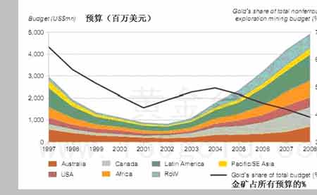 黄金探矿费用中长期支撑金价