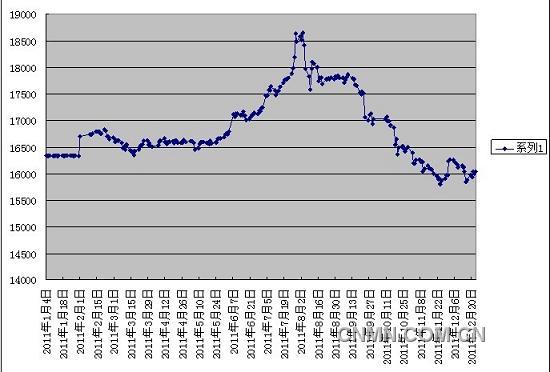 2011年长江现货价格走势图:2011年铝价可以用"先扬后抑"四个字概括.