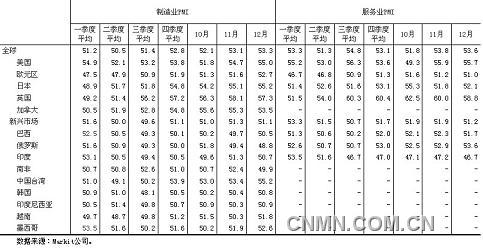 制造业经济总量占全球_经济科技文化制造业(3)