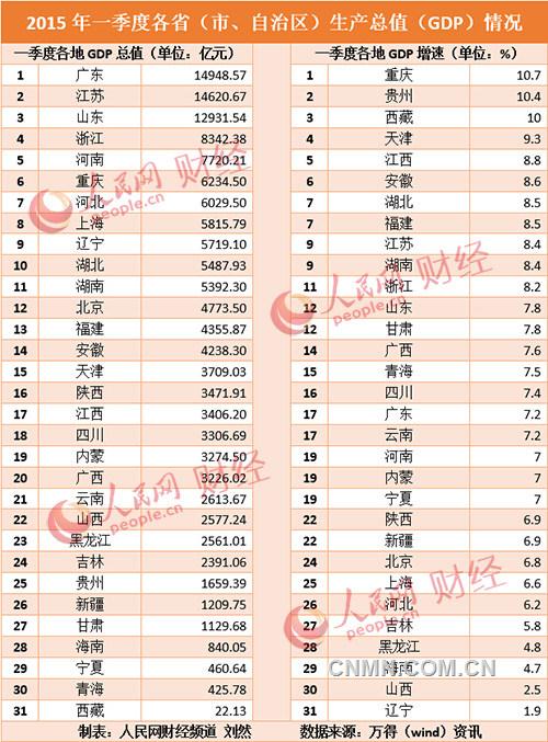 gdp报纸_广深上半年GDP增量超越北上 贸易回暖影响大