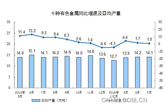 5月份十种有色金属436万吨 增长1.0%