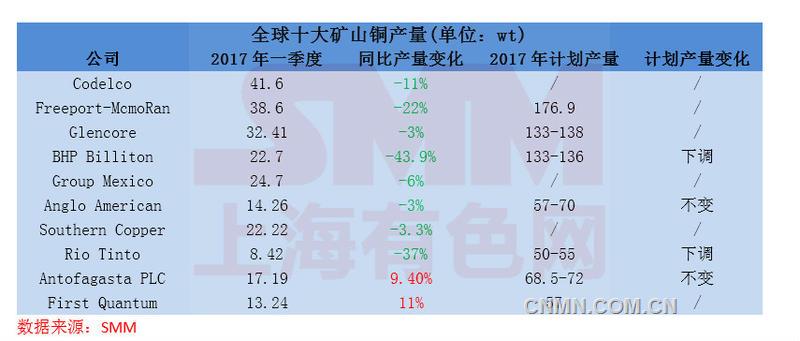 全球十大铜矿山一季度产量仅两家同比增加