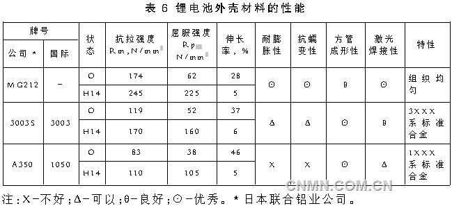 锂离子电池铝箔的新进展二